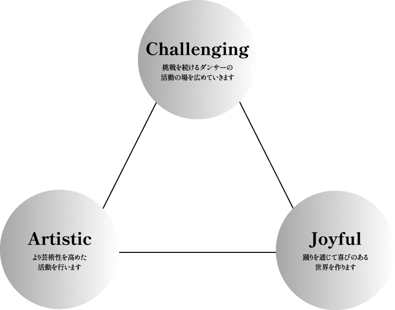 挑戦を続けるダンサーの活動の場を広めていきます・より芸術性を高めていく活動を行います・踊りを通じて喜びのある世界を作ります